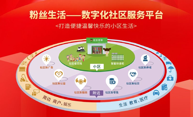 社区数字化
