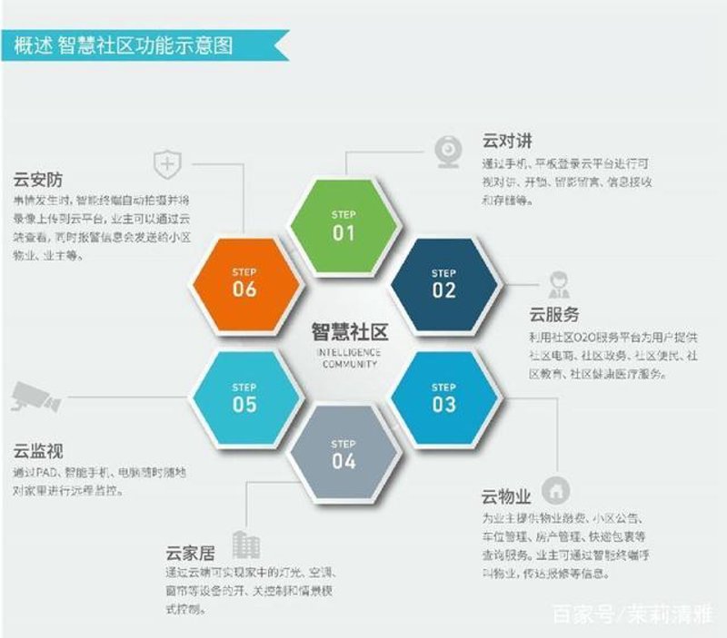 物联网社区